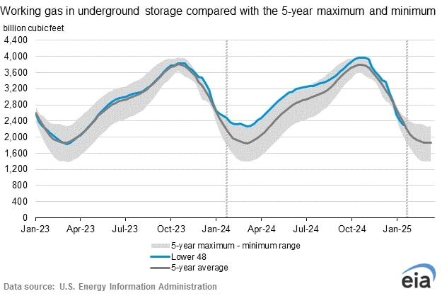 EIA NatGas for Feb. 13